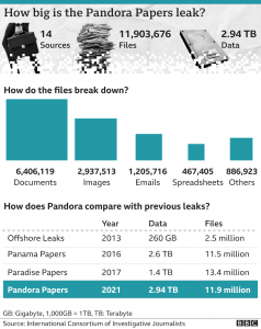 ‘Pandora Papers’ Exposes World Leaders’, Celebrities Offshore Millions & Tax Evasions
